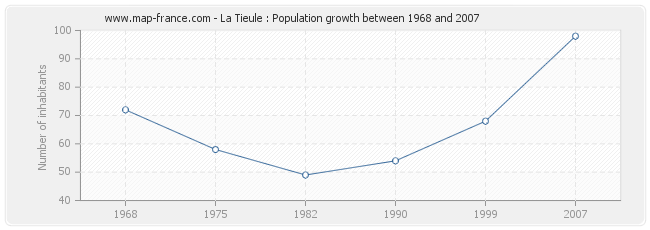 Population La Tieule